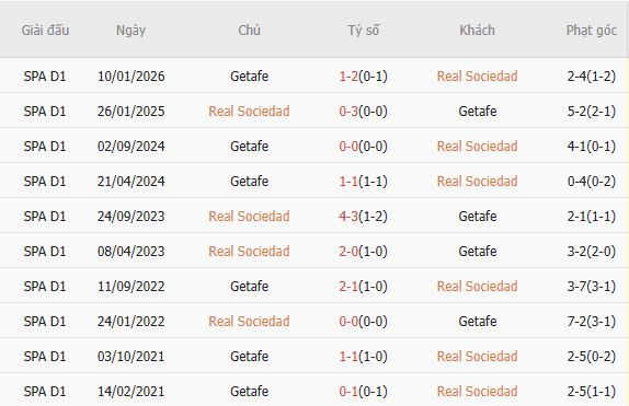 Soi kèo phạt góc Real Sociedad vs Getafe, 01h00 ngày 23/04 - Ảnh 2