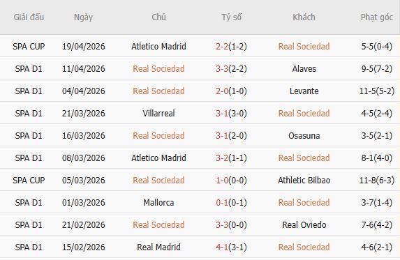 Soi kèo phạt góc Real Sociedad vs Getafe, 01h00 ngày 23/04 - Ảnh 3