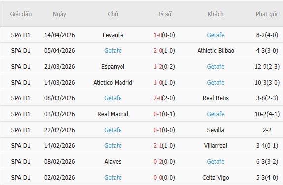 Soi kèo phạt góc Real Sociedad vs Getafe, 01h00 ngày 23/04 - Ảnh 4