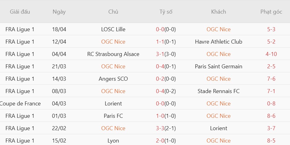 Soi kèo phạt góc Strasbourg vs Nice, 02h00 ngày 23/04 - Ảnh 3