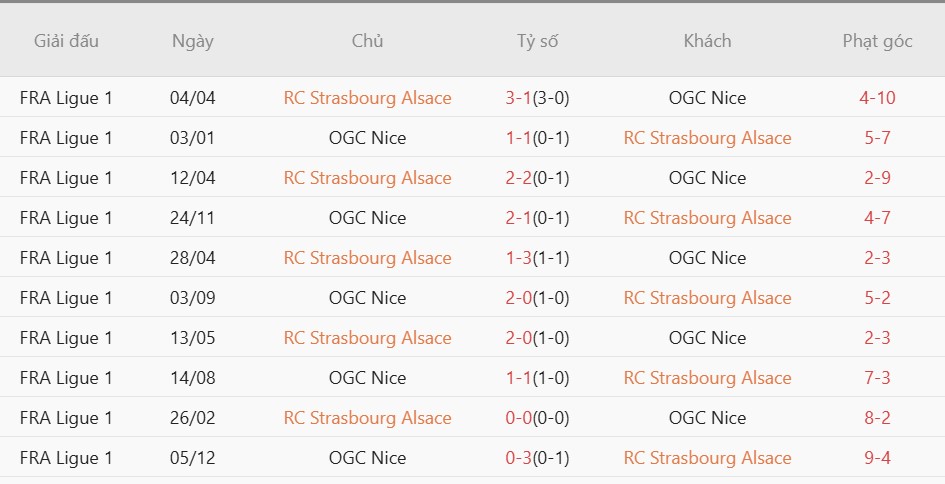 Soi kèo phạt góc Strasbourg vs Nice, 02h00 ngày 23/04 - Ảnh 4