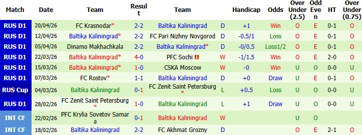 Nhận định, Soi kèo Akhmat Grozny vs Baltika Kaliningrad 23h45 ngày 23/04: Bất phân thắng bại - Ảnh 2