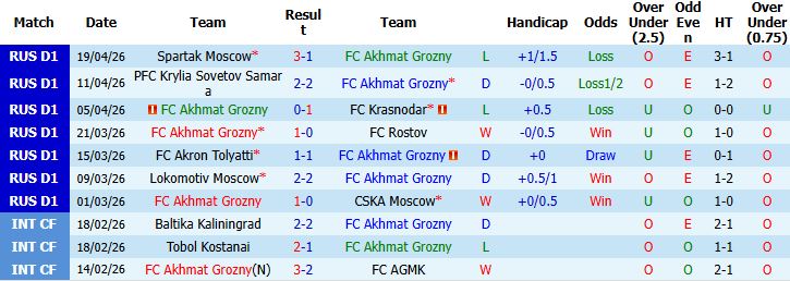 Nhận định, Soi kèo Akhmat Grozny vs Baltika Kaliningrad 23h45 ngày 23/04: Bất phân thắng bại - Ảnh 3