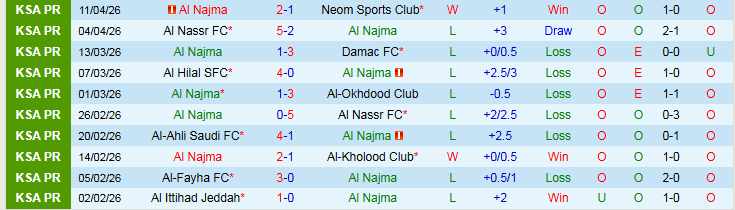 Nhận định, Soi kèo Al Najma vs Al Taawoun 23h10 ngày 23/4: Hết hy vọng - Ảnh 2