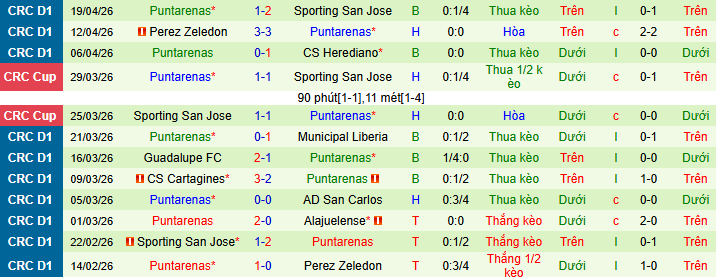 Nhận định, Soi kèo Alajuelense vs Puntarenas 9h ngày 24/4: Kịch bản dễ đoán - Ảnh 2