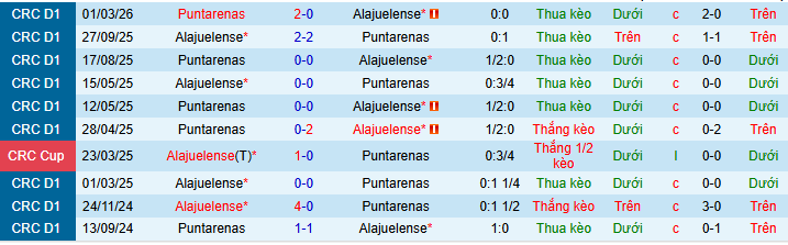 Nhận định, Soi kèo Alajuelense vs Puntarenas 9h ngày 24/4: Kịch bản dễ đoán - Ảnh 3