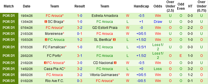 Nhận định, Soi kèo Alverca vs Arouca, 02h15 ngày 24/4: Đừng tin chủ nhà! - Ảnh 3
