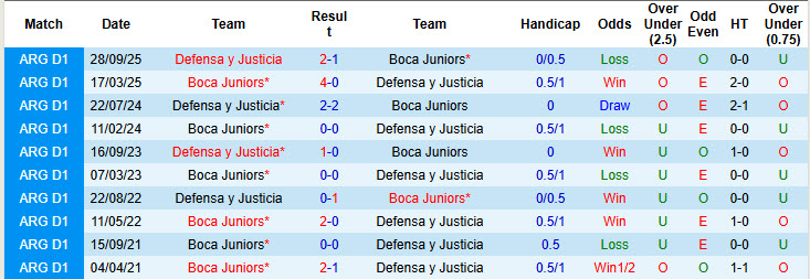 Nhận định, Soi kèo Defensa y Justicia vs Boca Juniors 6h ngày 24/4: Vị khách khó chiều - Ảnh 3