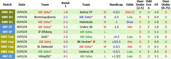 Nhận định, Soi kèo Degerfors vs AIK Solna 00h00 ngày 24/04: Khách lấn chủ - Ảnh 2