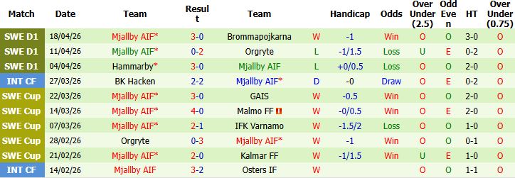 Nhận định, Soi kèo Degerfors vs AIK Solna 00h00 ngày 24/04: Khách lấn chủ - Ảnh 2