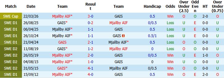 Nhận định, Soi kèo Degerfors vs AIK Solna 00h00 ngày 24/04: Khách lấn chủ - Ảnh 4