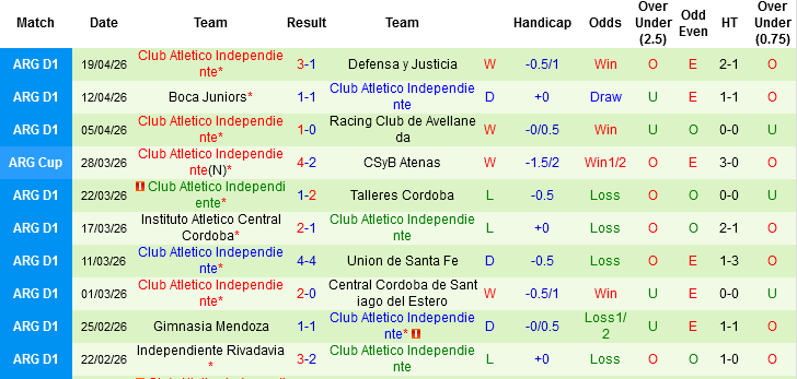 Nhận định, Soi kèo Deportivo Riestra vs Atletico Independiente, 03h00 ngày 24/4: Khách làm chủ cuộc chơi - Ảnh 2