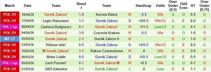 Nhận định, Soi kèo Jagiellonia vs Gornik Zabrze 1h30 ngày 25/4: Dễ chia điểm - Ảnh 5