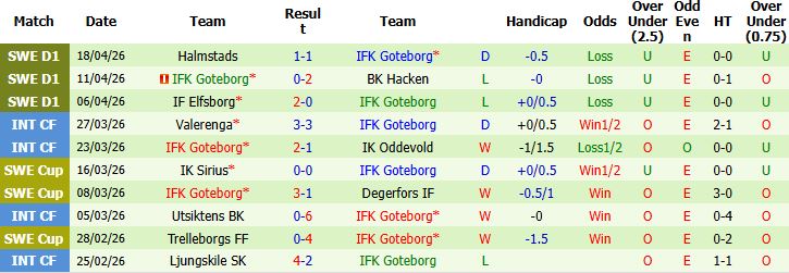 Nhận định, Soi kèo Kalmar vs Goteborg 00h00 ngày 24/04: Lợi thế sân nhà - Ảnh 2