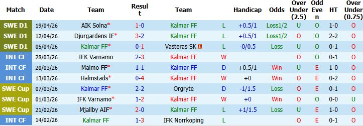Nhận định, Soi kèo Kalmar vs Goteborg 00h00 ngày 24/04: Lợi thế sân nhà - Ảnh 3