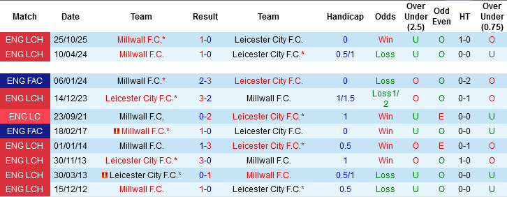Nhận định, Soi kèo Leicester City vs Millwall, 02h00 ngày 24/4: Bầy cáo buông xuôi - Ảnh 2