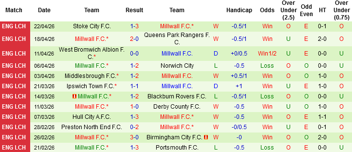 Nhận định, Soi kèo Leicester City vs Millwall, 02h00 ngày 24/4: Bầy cáo buông xuôi - Ảnh 4