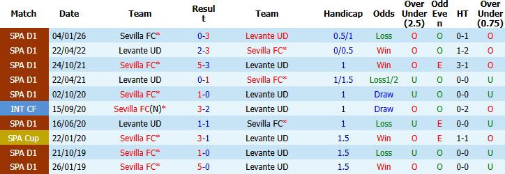 Nhận định, Soi kèo Levante vs Sevilla 00h00 ngày 24/04: Tin vào chủ nhà - Ảnh 4
