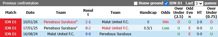 Nhận định, Soi kèo Malut United vs Persebaya Surabaya 19h00 ngày 23/4: Phong độ ngang ngửa - Ảnh 1