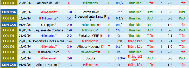 Nhận định, Soi kèo Millonarios vs Deportes Tolima 8h ngày 24/4: Chìm sâu trong khủng hoảng - Ảnh 1