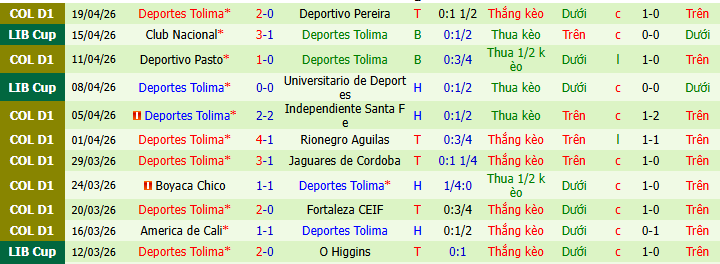 Nhận định, Soi kèo Millonarios vs Deportes Tolima 8h ngày 24/4: Chìm sâu trong khủng hoảng - Ảnh 2