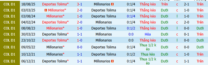 Nhận định, Soi kèo Millonarios vs Deportes Tolima 8h ngày 24/4: Chìm sâu trong khủng hoảng - Ảnh 3