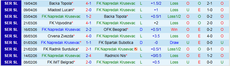 Nhận định, Soi kèo Napredak Krusevac vs IMT Belgrad 23h00 ngày 23/4: Thử thách cho chủ nhà - Ảnh 2