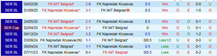 Nhận định, Soi kèo Napredak Krusevac vs IMT Belgrad 23h00 ngày 23/4: Thử thách cho chủ nhà - Ảnh 4
