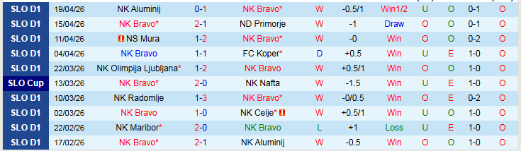 Nhận định, Soi kèo NK Bravo vs NK Aluminij 23h30 ngày 23/4: Chiến thắng nhẹ nhàng - Ảnh 3