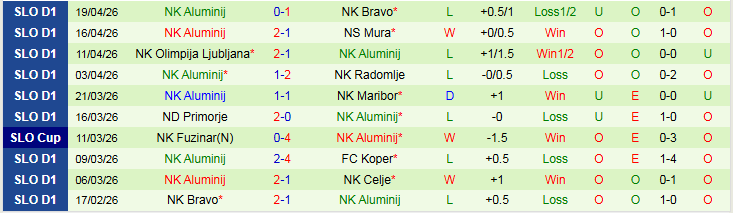 Nhận định, Soi kèo NK Bravo vs NK Aluminij 23h30 ngày 23/4: Chiến thắng nhẹ nhàng - Ảnh 4