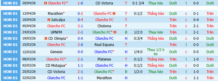 Nhận định, Soi kèo Olancho vs Motagua 8h30 ngày 24/4: Đề phòng khách đường xa - Ảnh 1
