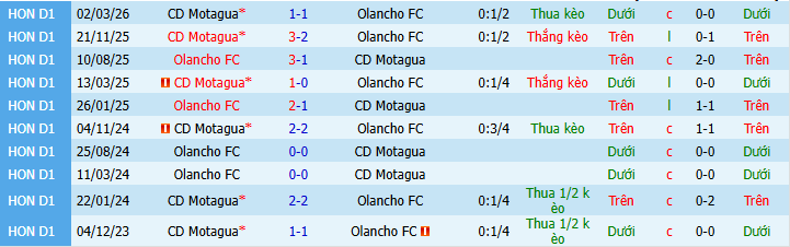 Nhận định, Soi kèo Olancho vs Motagua 8h30 ngày 24/4: Đề phòng khách đường xa - Ảnh 3