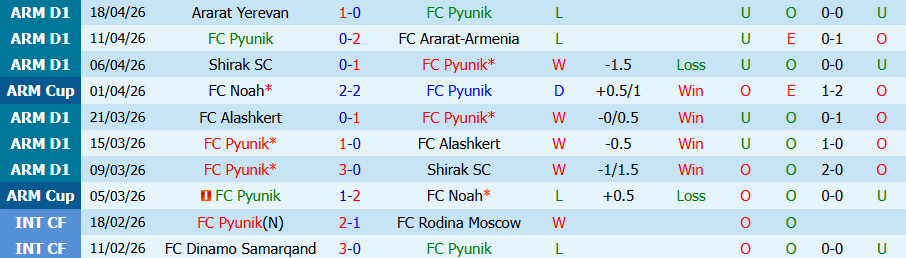Nhận định, Soi kèo Pyunik vs Urartu, 21h00 ngày 23/4: Ganh đua từng chút - Ảnh 2