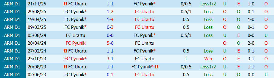Nhận định, Soi kèo Pyunik vs Urartu, 21h00 ngày 23/4: Ganh đua từng chút - Ảnh 3