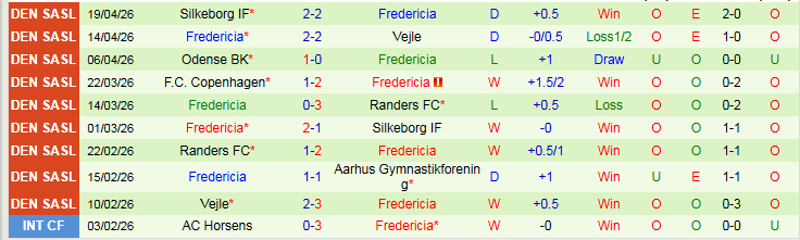 Nhận định, Soi kèo Randers vs Fredericia 23h00 ngày 23/4: Cuộc chiến trụ hạng - Ảnh 3