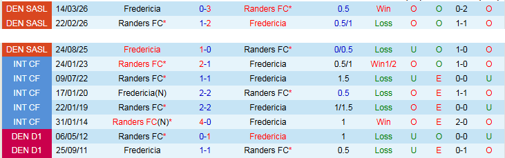 Nhận định, Soi kèo Randers vs Fredericia 23h00 ngày 23/4: Cuộc chiến trụ hạng - Ảnh 4