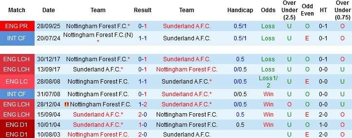 Nhận định, Soi kèo Sunderland vs Nottingham, 02h00 ngày 24/4: Mèo đen bước hụt - Ảnh 2