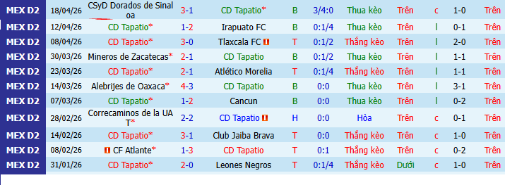 Nhận định, Soi kèo Tapatio vs Cancun 8h ngày 24/4: Bất phân thắng bại - Ảnh 1