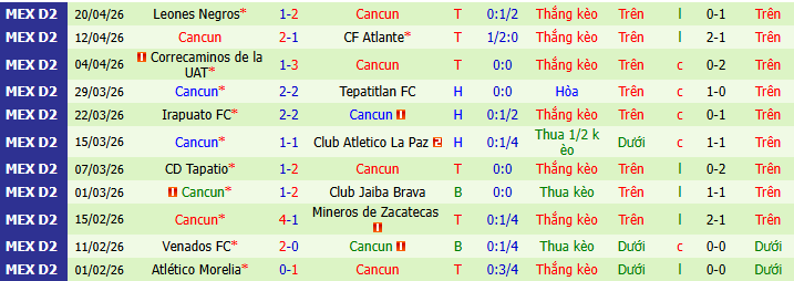 Nhận định, Soi kèo Tapatio vs Cancun 8h ngày 24/4: Bất phân thắng bại - Ảnh 2