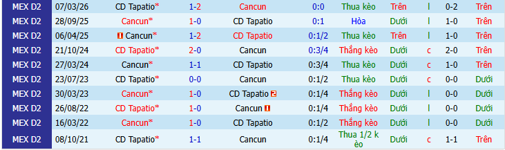 Nhận định, Soi kèo Tapatio vs Cancun 8h ngày 24/4: Bất phân thắng bại - Ảnh 3