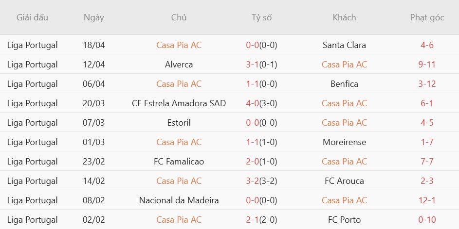 Soi kèo phạt góc Casa Pia vs Braga, 01h00 ngày 24/04 - Ảnh 3