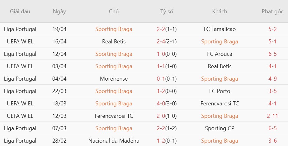 Soi kèo phạt góc Casa Pia vs Braga, 01h00 ngày 24/04 - Ảnh 4