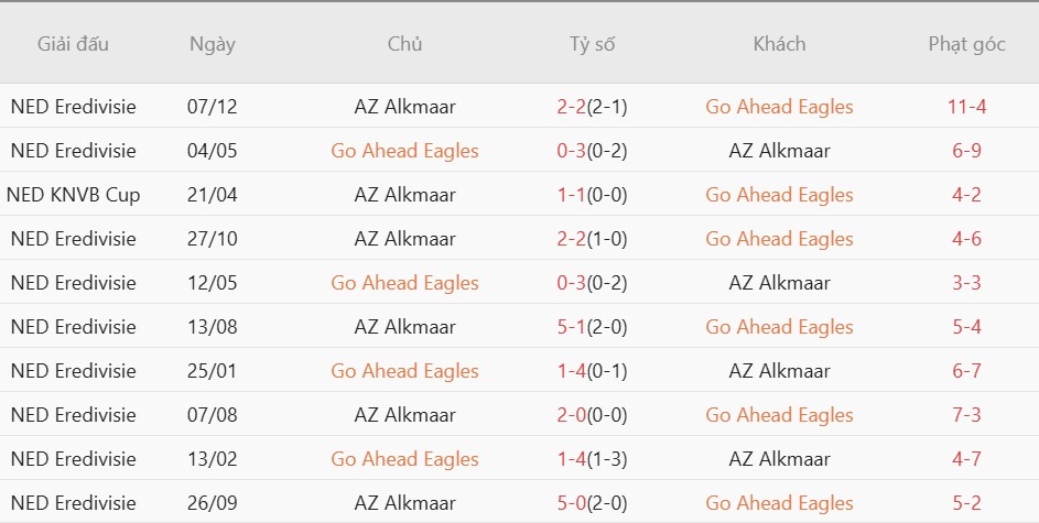 Soi kèo phạt góc Go Ahead Eagles vs AZ Alkmaar, 23h45 ngày 23/04 - Ảnh 2