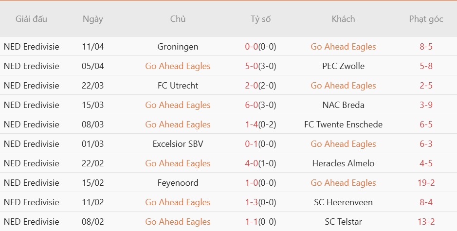 Soi kèo phạt góc Go Ahead Eagles vs AZ Alkmaar, 23h45 ngày 23/04 - Ảnh 3