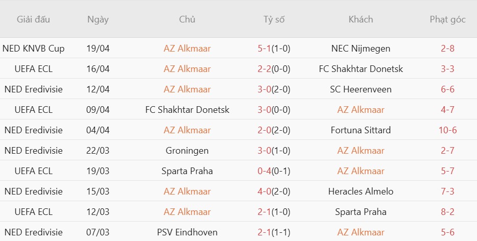 Soi kèo phạt góc Go Ahead Eagles vs AZ Alkmaar, 23h45 ngày 23/04 - Ảnh 4