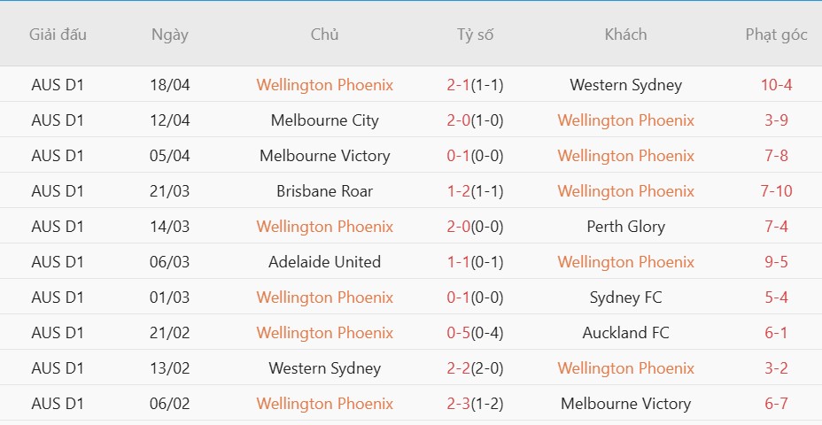 Soi kèo phạt góc Macarthur vs Wellington Phoenix, 16h35 ngày 23/04 - Ảnh 2