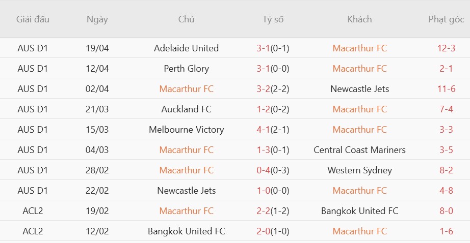 Soi kèo phạt góc Macarthur vs Wellington Phoenix, 16h35 ngày 23/04 - Ảnh 3