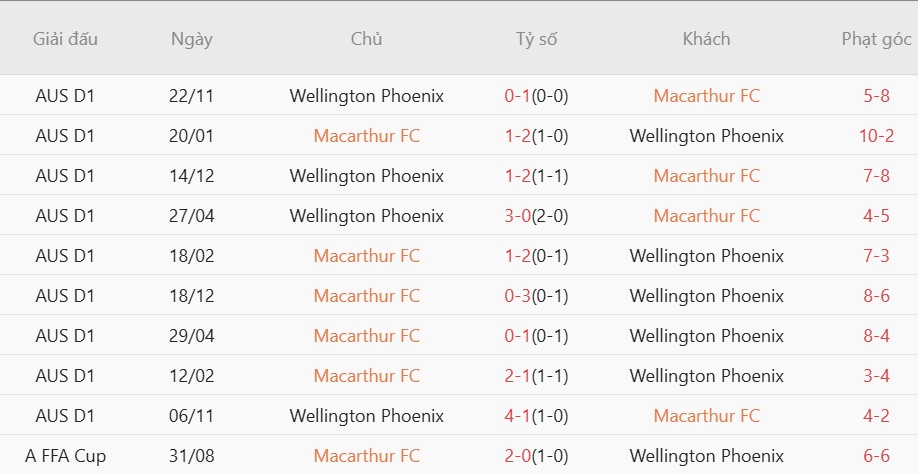 Soi kèo phạt góc Macarthur vs Wellington Phoenix, 16h35 ngày 23/04 - Ảnh 5