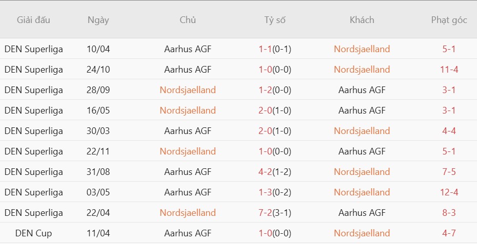 Soi kèo phạt góc Nordsjaelland vs Aarhus, 23h00 ngày 23/04 - Ảnh 2