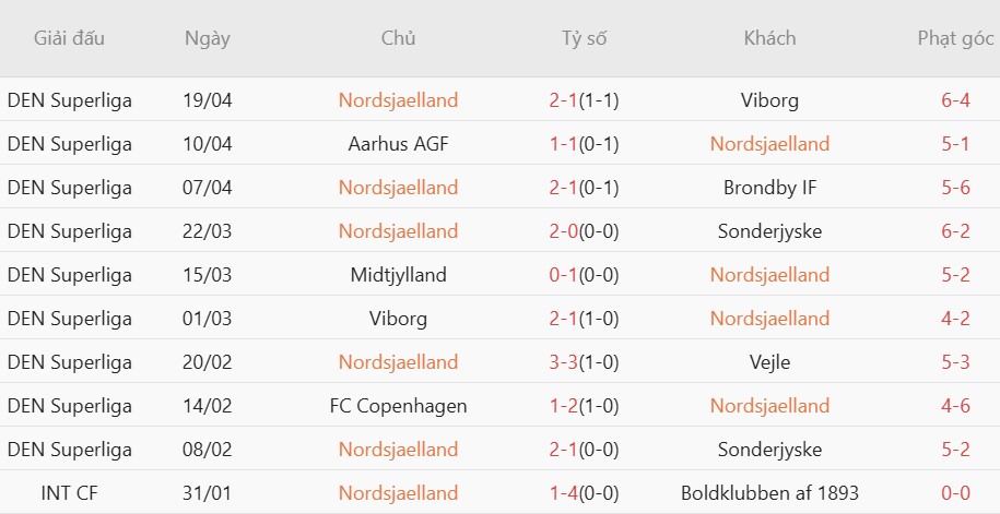 Soi kèo phạt góc Nordsjaelland vs Aarhus, 23h00 ngày 23/04 - Ảnh 3